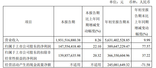 绝味食品：前三季度净利润同比增长7757%至390亿元KAIYUN(图1)