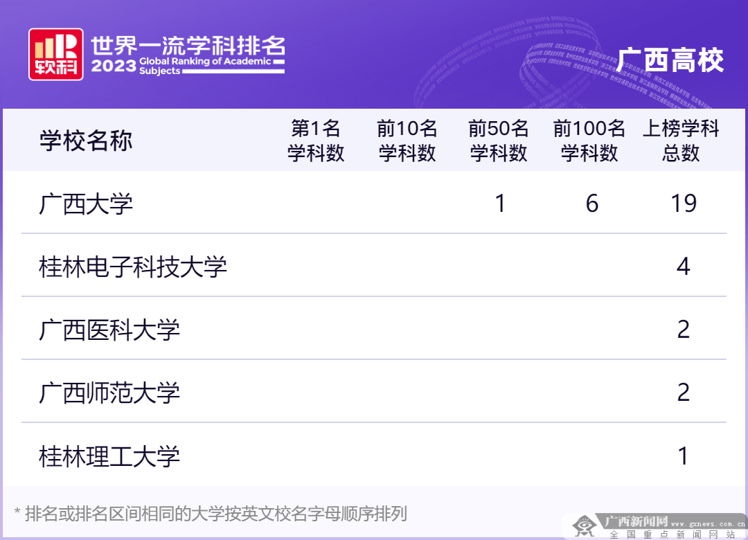 KAIYUN广西5所高校28个学科上榜6个学科跻身全球百强丨2023软科世界一流排名发布(图1)