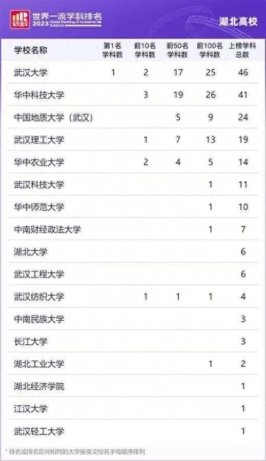 KAIYUN你好武汉︱蝉联全球第一武汉大学七连冠(图2)