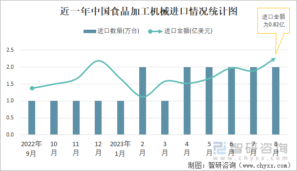 KAIYUN2023年8月中国食品加工机械进出口数量分别为2万台和106万台(图1)