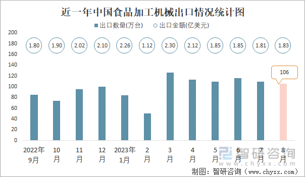 KAIYUN2023年8月中国食品加工机械进出口数量分别为2万台和106万台(图2)
