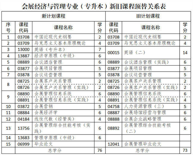 山东省高等教育自学考试专业考试计划调整政策30问！KAIYUN(图5)