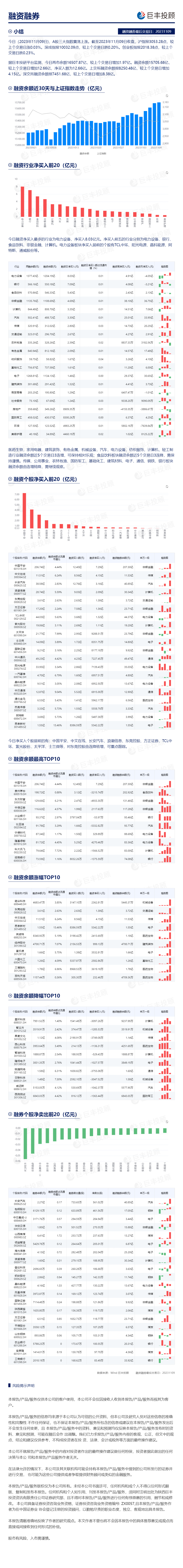 两市融资余额增加1266亿元 杠杆资金逆势抄底电力设备KAIYUN板块(图1)