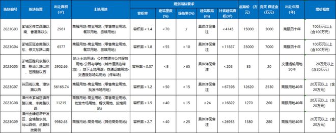 KAIYUN最新皮肤！漳州市区土地将12幅地块！涉及芗城、龙文、高新……(图5)