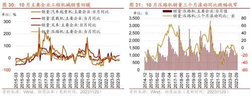 10月工业企业盈利持续修复叉车等部分工程机械销量改善——行业景气观察（1129）(图16)