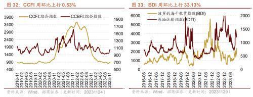 10月工业企业盈利持续修复叉车等部分工程机械销量改善——行业景气观察（1129）(图17)