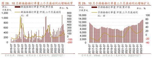10月工业企业盈利持续修复叉车等部分工程机械销量改善——行业景气观察（1129）(图15)