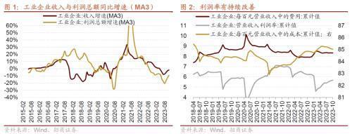 10月工业企业盈利持续修复叉车等部分工程机械销量改善——行业景气观察（1129）(图2)