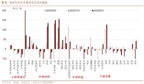 10月工业企业盈利持续修复叉车等部分工程机械销量改善——行业景气观察（1129）(图4)