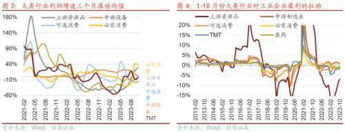 10月工业企业盈利持续修复叉车等部分工程机械销量改善——行业景气观察（1129）(图3)