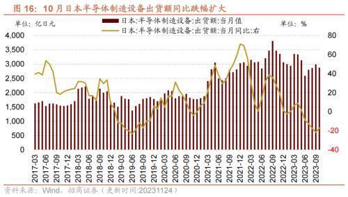10月工业企业盈利持续修复叉车等部分工程机械销量改善——行业景气观察（1129）(图9)
