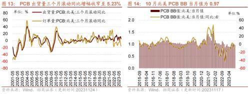 10月工业企业盈利持续修复叉车等部分工程机械销量改善——行业景气观察（1129）(图7)