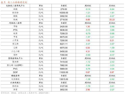 10月工业企业盈利持续修复叉车等部分工程机械销量改善——行业景气观察（1129）(图26)