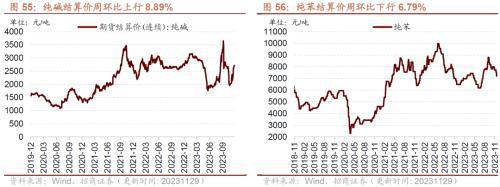 10月工业企业盈利持续修复叉车等部分工程机械销量改善——行业景气观察（1129）(图27)