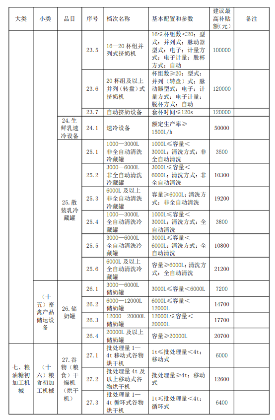 开云kaiyun官网《2024—2026年全国通用类农业机械中央财政资金最高补贴额一览表（公示稿）》公示(图1)
