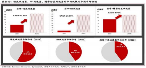 成都汇阳投资关于人形机器人扩容市场这一零部件或加速受益！kaiyun登陆入口开云(图4)