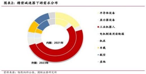 成都汇阳投资关于人形机器人扩容市场这一零部件或加速受益！kaiyun登陆入口开云(图3)