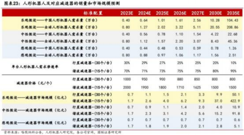 成都汇阳投资关于人形机器人扩容市场这一零部件或加速受益！kaiyun登陆入口开云(图9)