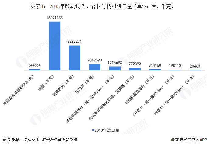 kaiyun2018年中国印刷行业机械耗材进口情况 高端数字印刷机需求增长【组图】(图1)