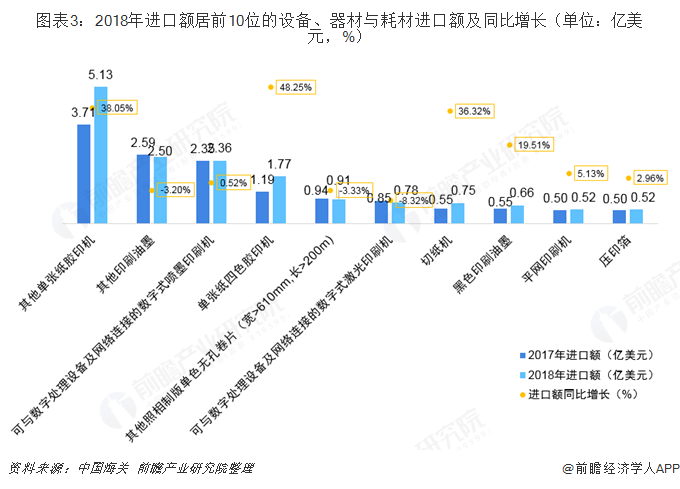 kaiyun2018年中国印刷行业机械耗材进口情况 高端数字印刷机需求增长【组图】(图3)