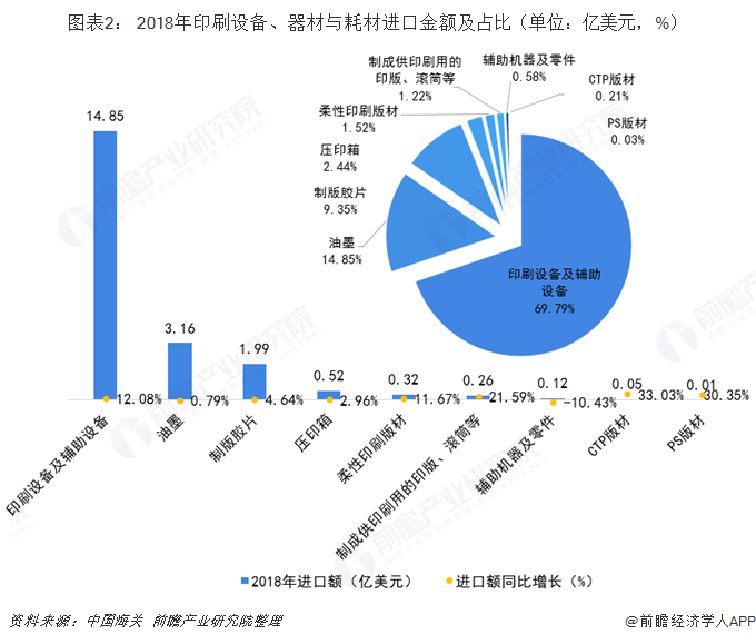 kaiyun2018年中国印刷行业机械耗材进口情况 高端数字印刷机需求增长【组图】(图2)