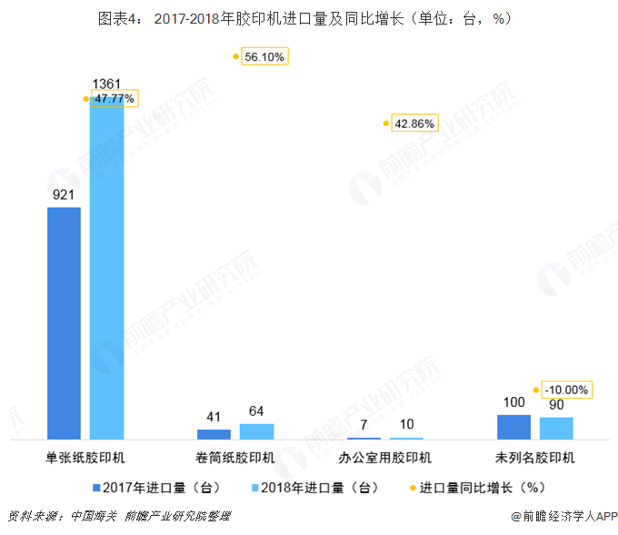 kaiyun2018年中国印刷行业机械耗材进口情况 高端数字印刷机需求增长【组图】(图4)