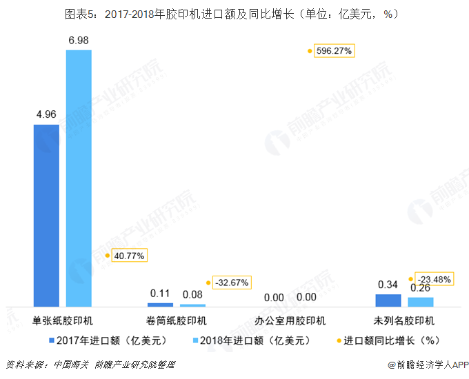 kaiyun2018年中国印刷行业机械耗材进口情况 高端数字印刷机需求增长【组图】(图5)