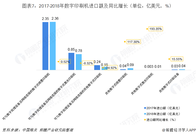 kaiyun2018年中国印刷行业机械耗材进口情况 高端数字印刷机需求增长【组图】(图7)