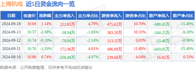 股开云票行情快报：上海机电（600835）9月18日主力资金净买入21283万元(图1)