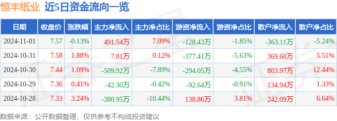 股票行情快报：恒丰纸业（600356）11月1日主力资金净买入49154万元(图1)