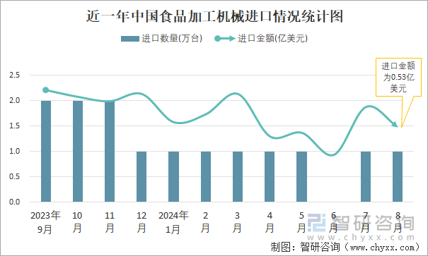 2024年1-8月中国食品加工机械进出口数量分别为8万台和1030万台(图1)