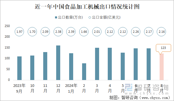 2024年1-8月中国食品加工机械进出口数量分别为8万台和1030万台(图2)