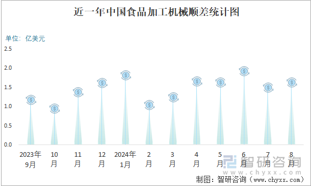 2024年1-8月中国食品加工机械进出口数量分别为8万台和1030万台(图3)