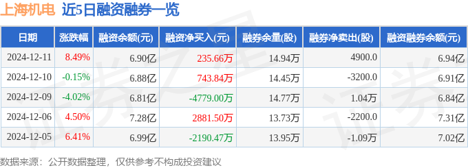 上海机电（600835）12月11日主力资金净买入170899万元(图2)