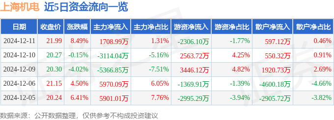 上海机电（600835）12月11日主力资金净买入170899万元(图1)