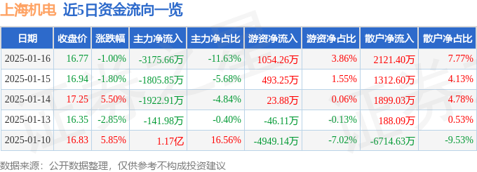 上海机电（600835）1月16日主力资金净卖出317566万元(图1)
