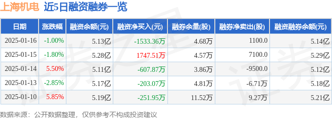 上海机电（600835）1月16日主力资金净卖出317566万元(图2)