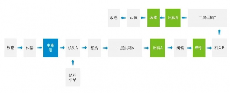 KAIYUN印刷新探索——全伺服电子轴涂布方案首发(图3) KAIYUN印刷新探索——全伺服电子轴涂布方案首发(图3)