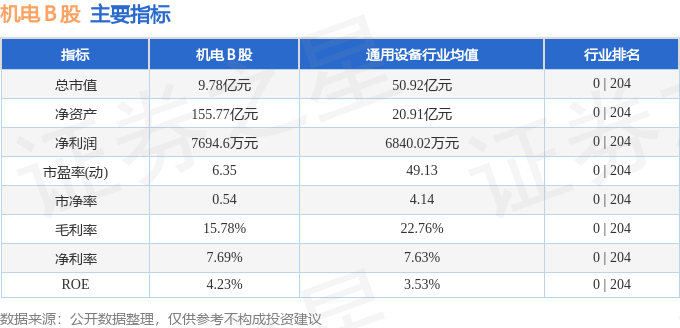 股票行情快报:机电B股(900925)10月18日游资资金净买入107万元KAIYUN(图1) 股票行情快报:机电B股(900925)10月18日游资资金净买入107万元KAIYUN(图1)