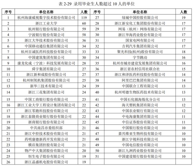 五大行业优势院校不是985211但就业却完爆！(图3)