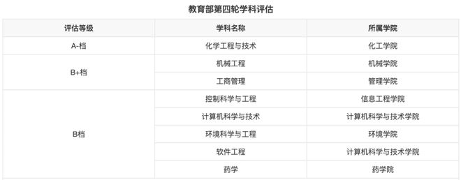 五大行业优势院校不是985211但就业却完爆！(图1)