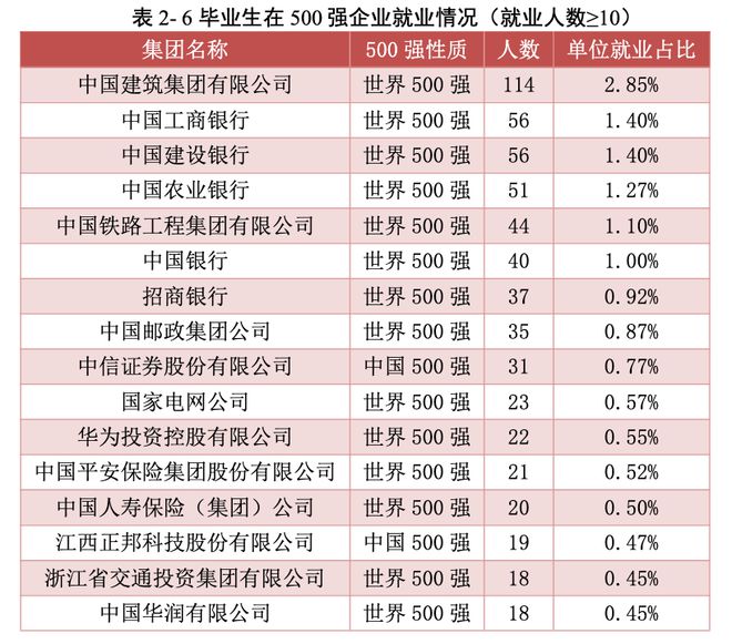 五大行业优势院校不是985211但就业却完爆！(图6)