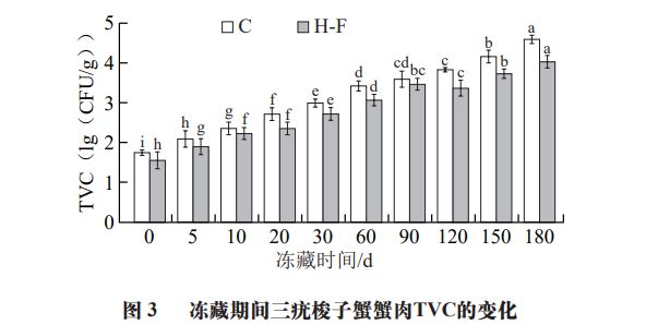 《食品科学》:宁波大学杨文鸽教授等:预熟制处理对三疣梭子蟹冻藏品质的影响(图4) 《食品科学》:宁波大学杨文鸽教授等:预熟制处理对三疣梭子蟹冻藏品质的影响(图4)