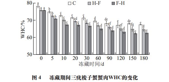 《食品科学》:宁波大学杨文鸽教授等:预熟制处理对三疣梭子蟹冻藏品质的影响(图5) 《食品科学》:宁波大学杨文鸽教授等:预熟制处理对三疣梭子蟹冻藏品质的影响(图5)