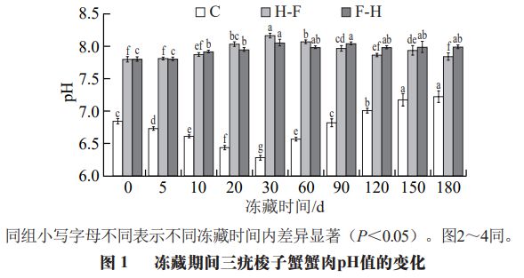 《食品科学》:宁波大学杨文鸽教授等:预熟制处理对三疣梭子蟹冻藏品质的影响(图2) 《食品科学》:宁波大学杨文鸽教授等:预熟制处理对三疣梭子蟹冻藏品质的影响(图2)