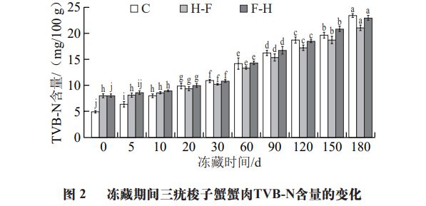 《食品科学》:宁波大学杨文鸽教授等:预熟制处理对三疣梭子蟹冻藏品质的影响(图3) 《食品科学》:宁波大学杨文鸽教授等:预熟制处理对三疣梭子蟹冻藏品质的影响(图3)