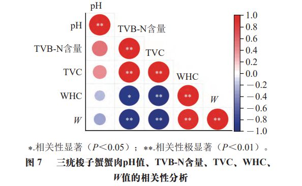《食品科学》:宁波大学杨文鸽教授等:预熟制处理对三疣梭子蟹冻藏品质的影响(图9) 《食品科学》:宁波大学杨文鸽教授等:预熟制处理对三疣梭子蟹冻藏品质的影响(图9)