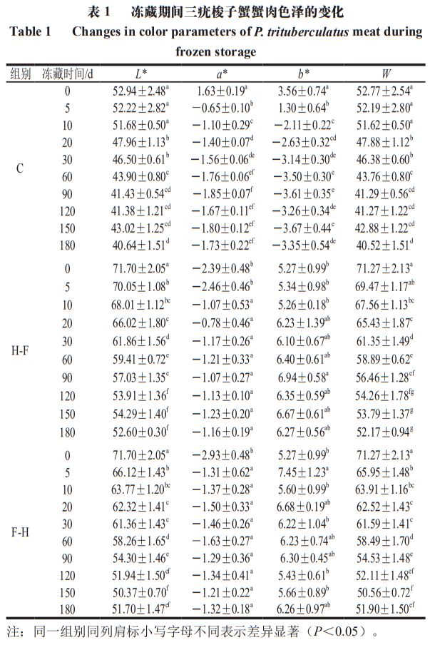 《食品科学》:宁波大学杨文鸽教授等:预熟制处理对三疣梭子蟹冻藏品质的影响(图8) 《食品科学》:宁波大学杨文鸽教授等:预熟制处理对三疣梭子蟹冻藏品质的影响(图8)