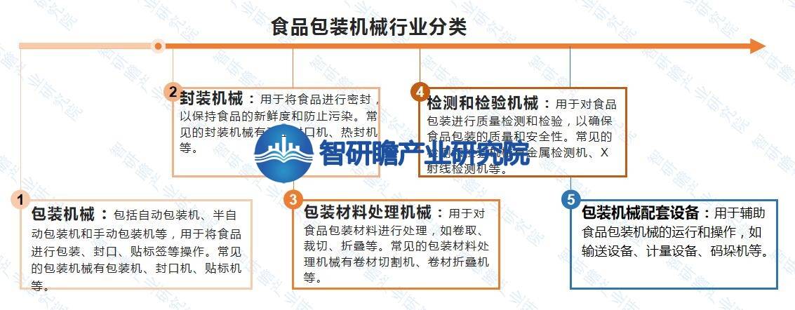 中国食品包装机械行业报告:成为整个制造业中增速较快的行业之一(图1) 中国食品包装机械行业报告:成为整个制造业中增速较快的行业之一(图1)
