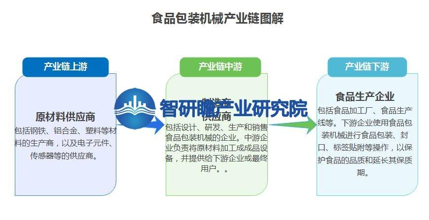 中国食品包装机械行业报告:成为整个制造业中增速较快的行业之一(图3) 中国食品包装机械行业报告:成为整个制造业中增速较快的行业之一(图3)